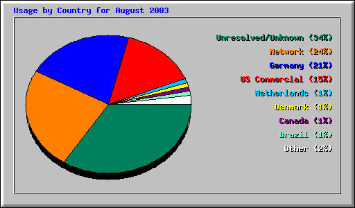 Usage by Country for August 2003