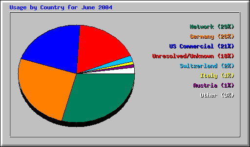 Usage by Country for June 2004