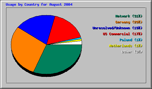 Usage by Country for August 2004