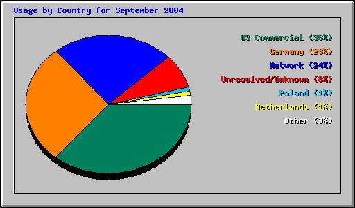 Usage by Country for September 2004