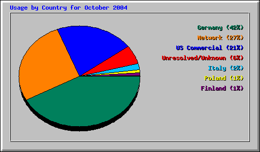 Usage by Country for October 2004