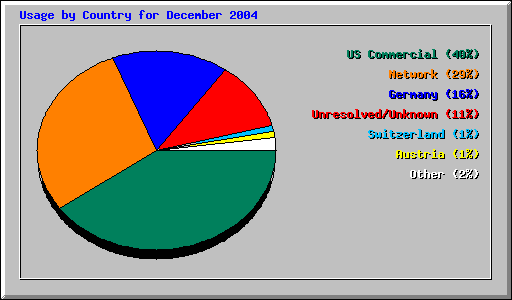 Usage by Country for December 2004