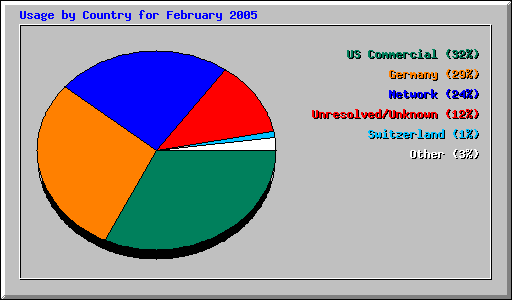 Usage by Country for February 2005