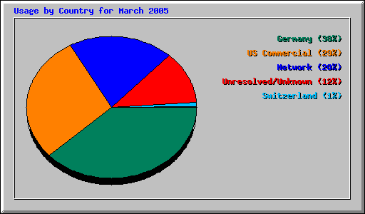Usage by Country for March 2005