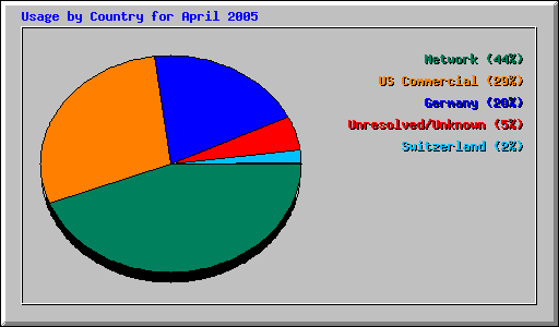 Usage by Country for April 2005