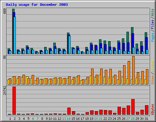 Daily usage for December 2003
