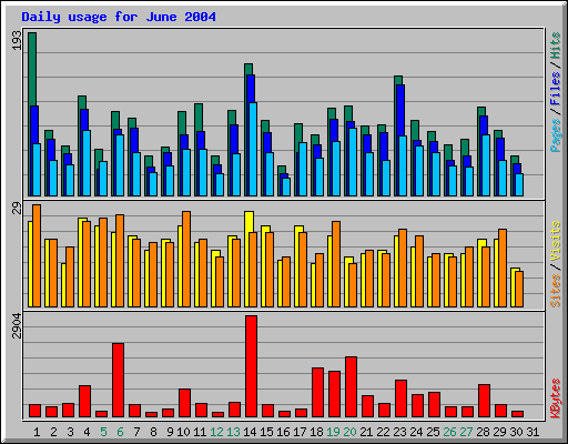 Daily usage for June 2004