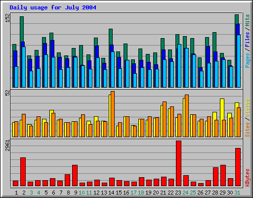 Daily usage for July 2004