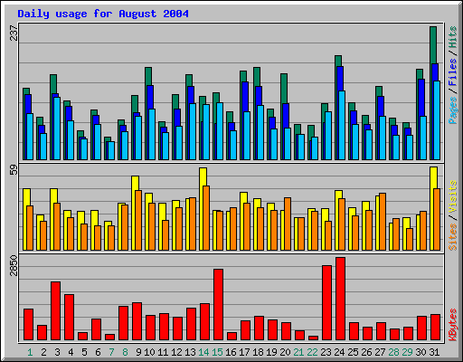 Daily usage for August 2004