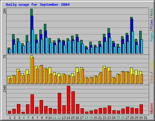 Daily usage for September 2004