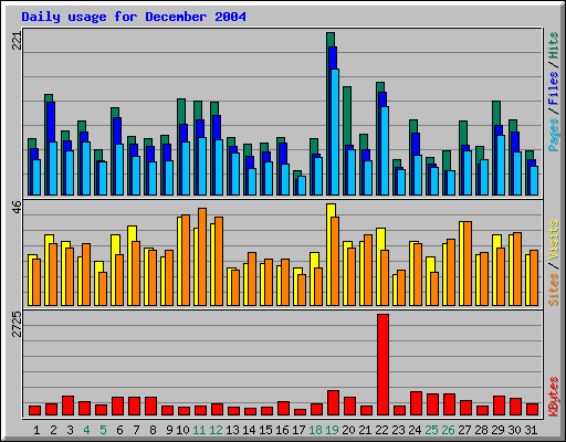 Daily usage for December 2004