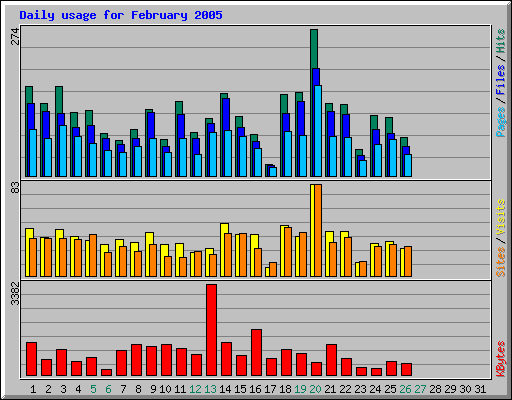 Daily usage for February 2005