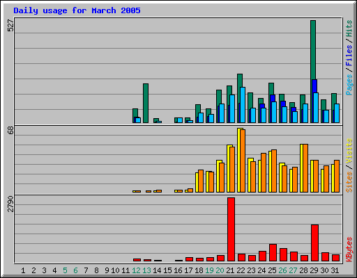 Daily usage for March 2005