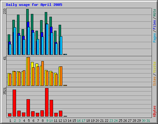 Daily usage for April 2005