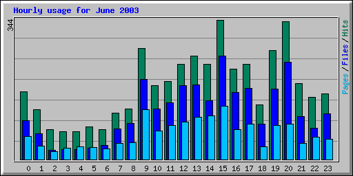 Hourly usage for June 2003