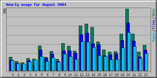 Hourly usage for August 2004