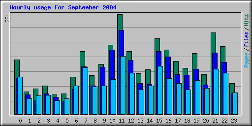 Hourly usage for September 2004