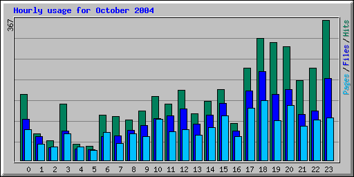 Hourly usage for October 2004