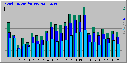 Hourly usage for February 2005