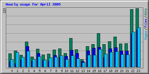 Hourly usage for April 2005