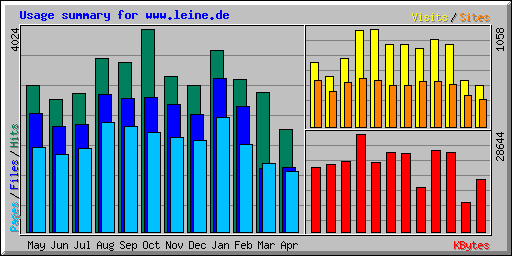 Usage summary for www.leine.de