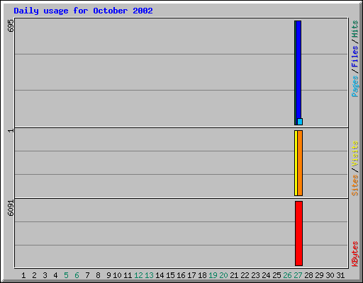 Daily usage for October 2002