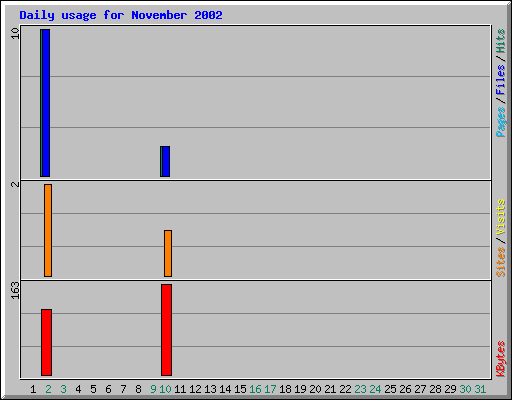 Daily usage for November 2002