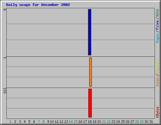 Daily usage for December 2002