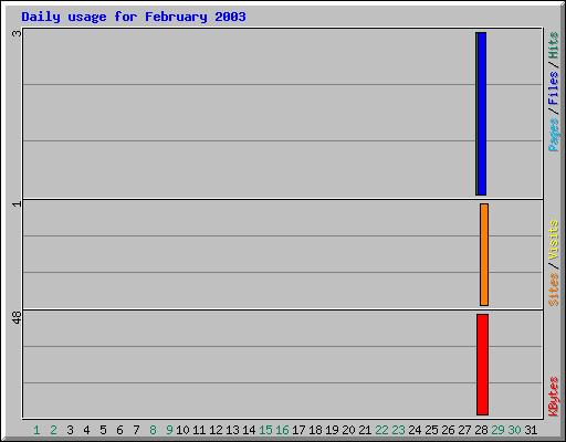 Daily usage for February 2003