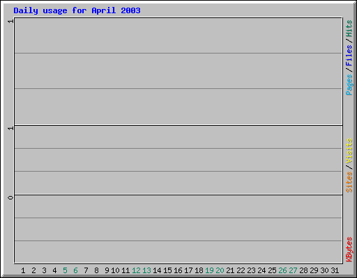Daily usage for April 2003