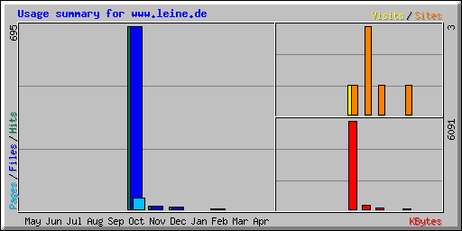 Usage summary for www.leine.de