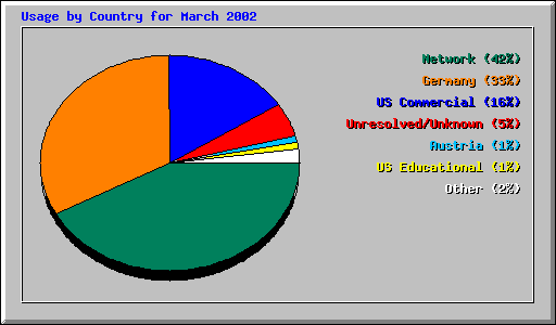Usage by Country for March 2002