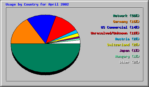 Usage by Country for April 2002