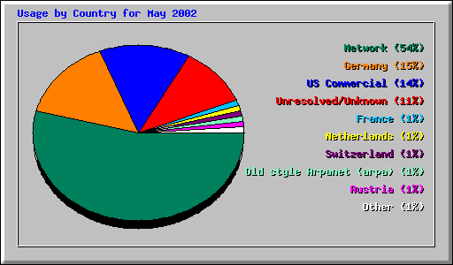 Usage by Country for May 2002