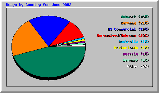 Usage by Country for June 2002
