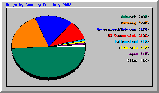 Usage by Country for July 2002