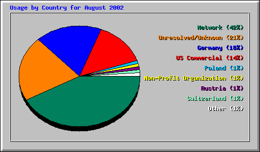 Usage by Country for August 2002