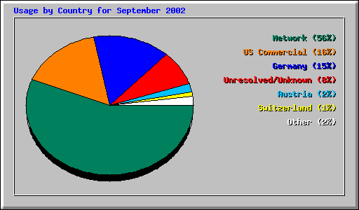 Usage by Country for September 2002