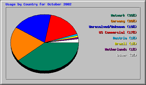 Usage by Country for October 2002