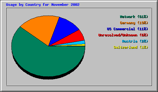 Usage by Country for November 2002