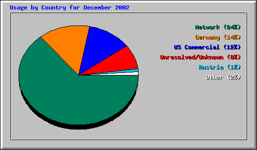 Usage by Country for December 2002