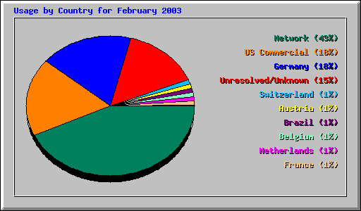 Usage by Country for February 2003