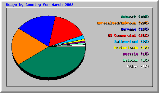 Usage by Country for March 2003