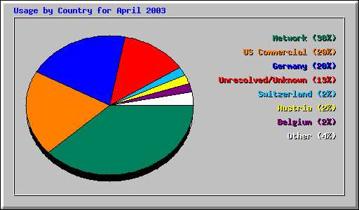 Usage by Country for April 2003
