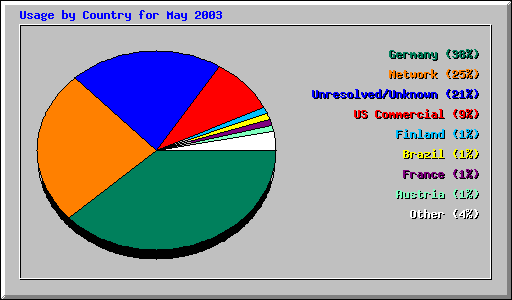 Usage by Country for May 2003