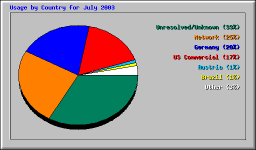 Usage by Country for July 2003