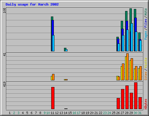 Daily usage for March 2002