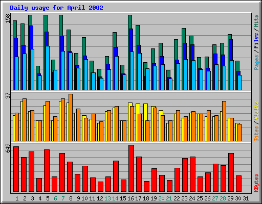 Daily usage for April 2002