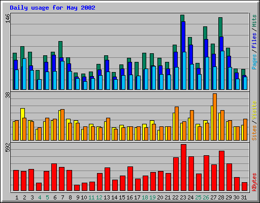 Daily usage for May 2002