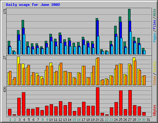 Daily usage for June 2002